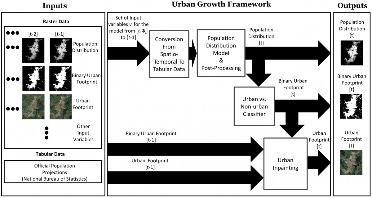 Urban Growth Framework